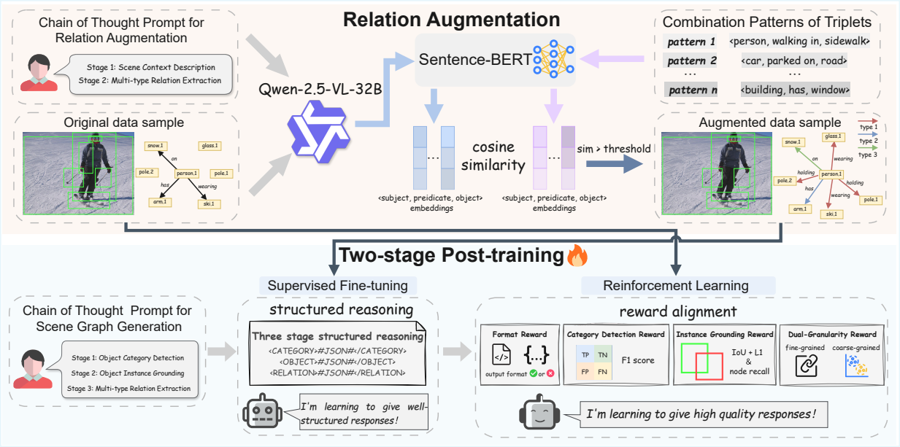 Overview figure for SGG-R3 relation augmentation and two-stage post-training